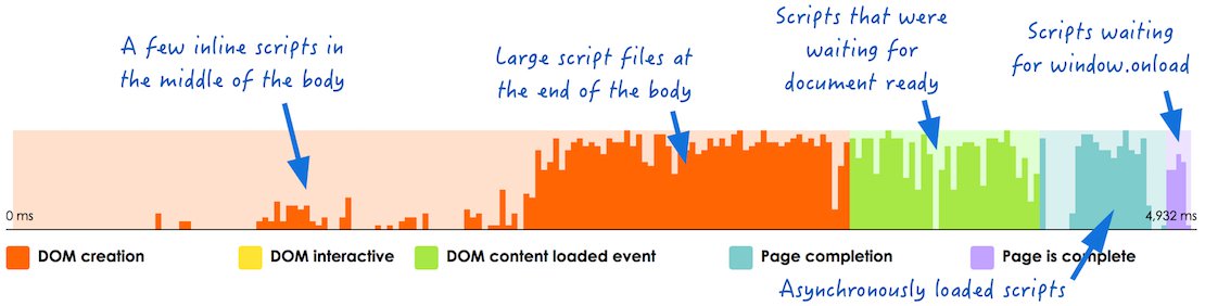 YellowLabTools timeline explainations